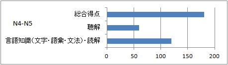 日本語能力試験データ N4-N5